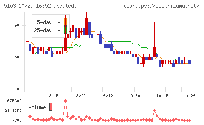 昭和ホールディングスチャート
