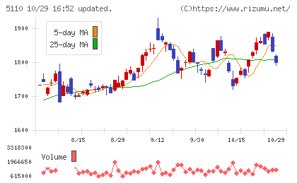 住友ゴム工業チャート