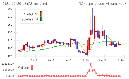 リンカーズチャート
