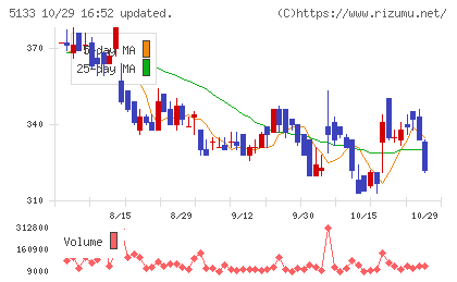 テリロジーホールディングスチャート