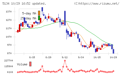 ＰＯＰＥＲチャート