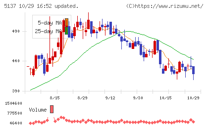 スマートドライブチャート
