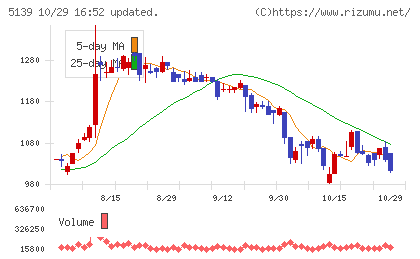 オープンワークチャート