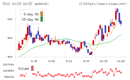 日本板硝子チャート