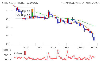 倉元製作所チャート