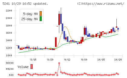 日本オーエー研究所チャート