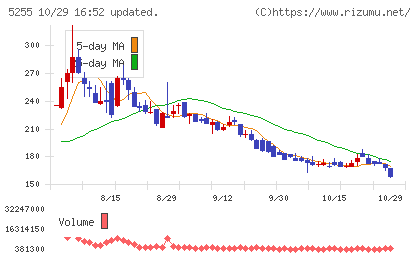 モンスターラボチャート