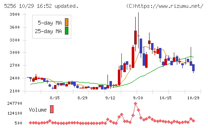 Ｆｕｓｉｃチャート