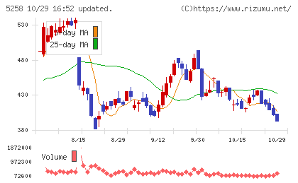 トランザクション・メディア・ネットワークスチャート