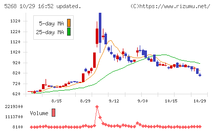 旭コンクリート工業チャート