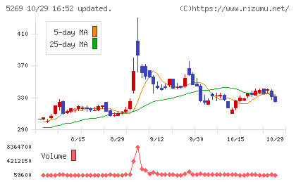 日本コンクリート工業チャート
