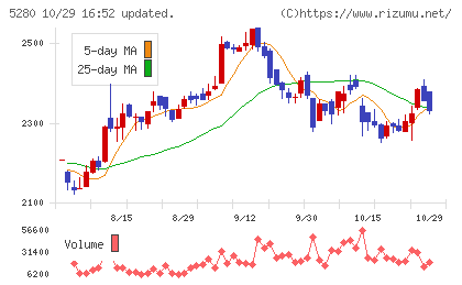 ヨシコンチャート
