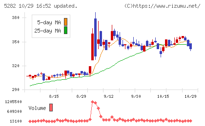 ジオスターチャート
