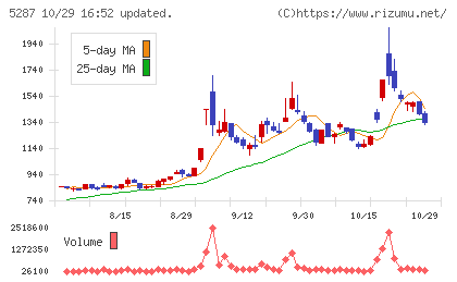 イトーヨーギョーチャート
