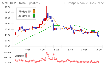 ベルテクスコーポレーションチャート