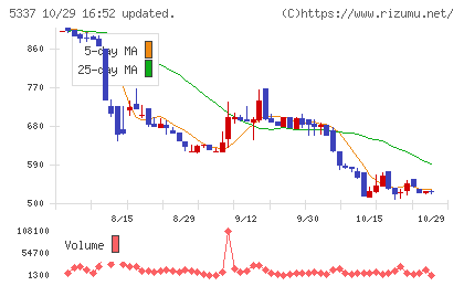 ダントーホールディングスチャート