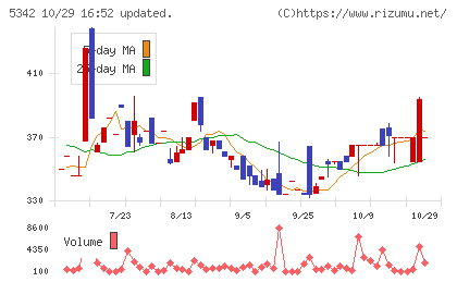 ジャニス工業チャート