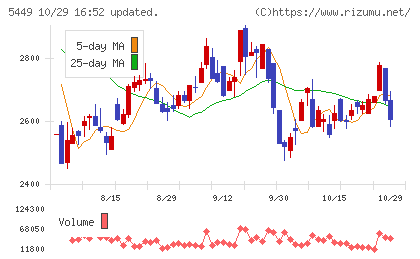 大阪製鐵チャート