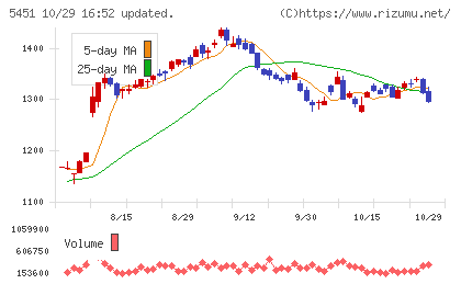 ヨドコウチャート