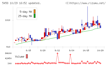 高砂鐵工チャート