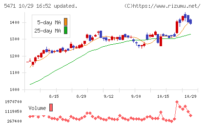 大同特殊鋼チャート