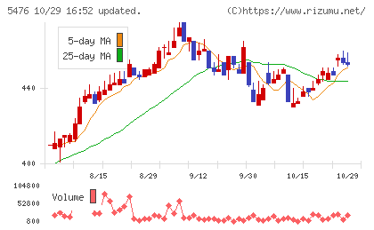 日本高周波鋼業チャート