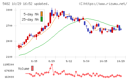 愛知製鋼チャート