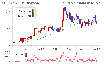 日本金属チャート