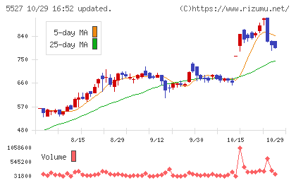 property technologiesチャート