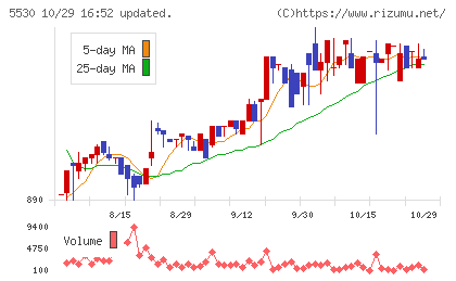 日本システムバンクチャート