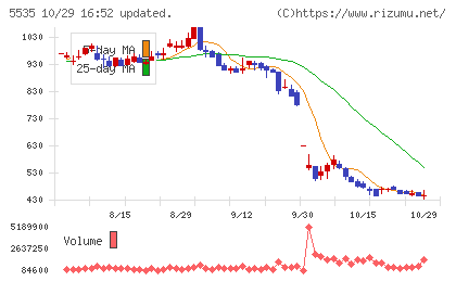 ミガロホールディングスチャート
