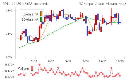 大平洋金属チャート