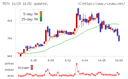 ジェノバチャート