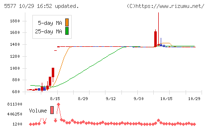 アイデミーチャート
