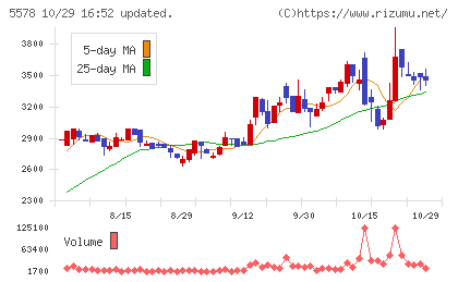 ARアドバンストテクノロジチャート
