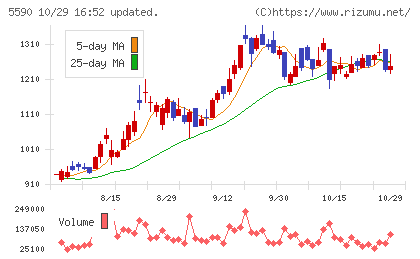 ネットスターズチャート
