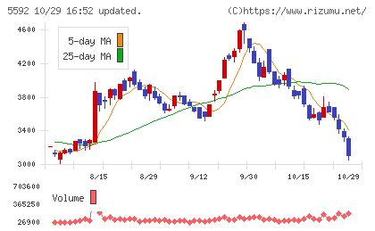 くすりの窓口チャート