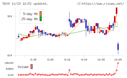 日本鋳造チャート