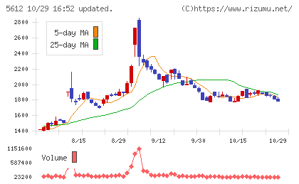 日本鋳鉄管チャート