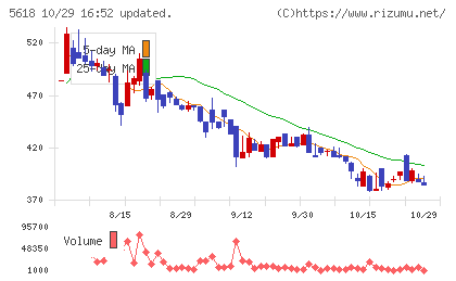 ナイルチャート