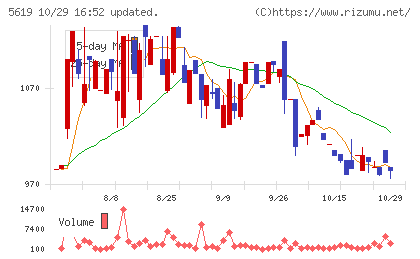マーソチャート