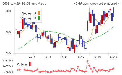 日本製鋼所チャート