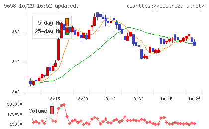 日亜鋼業チャート