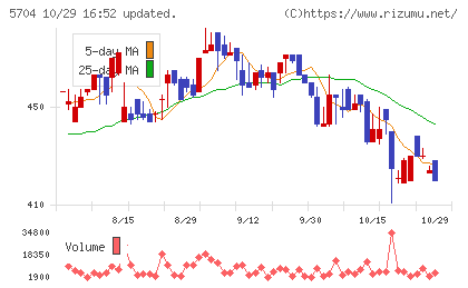 ＪＭＣチャート