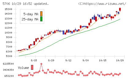 三井金属チャート