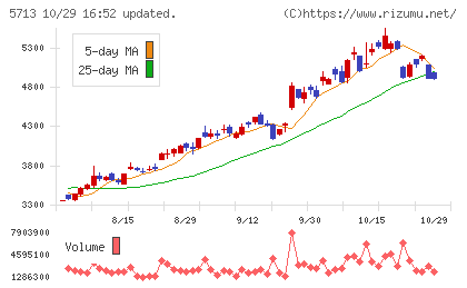 住友金属鉱山チャート