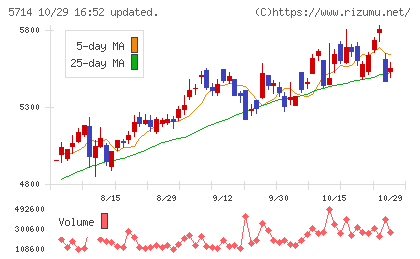 ＤＯＷＡホールディングスチャート