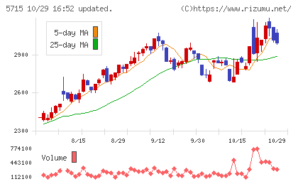 古河機械金属チャート
