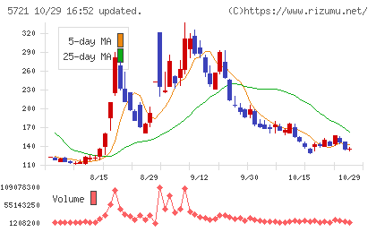 エス・サイエンスチャート