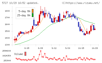 東邦チタニウムチャート